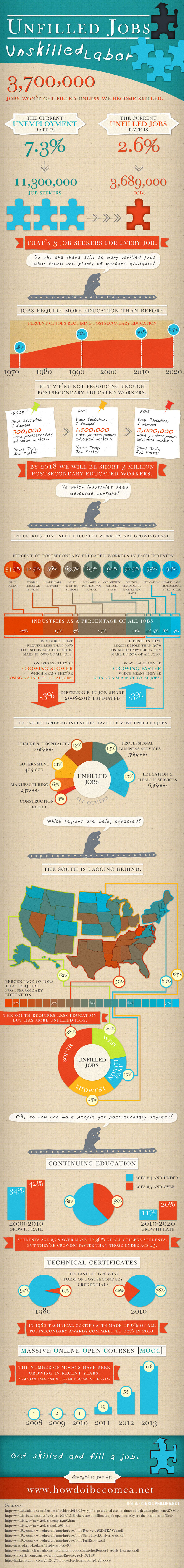 Unfilled Jobs, Unskilled Labor